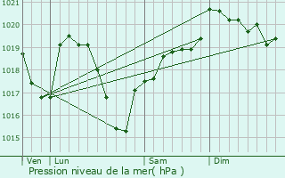 Graphe de la pression atmosphrique prvue pour Saint-Paul-de-Vzelin