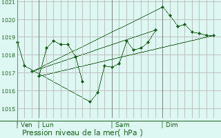 Graphe de la pression atmosphrique prvue pour L