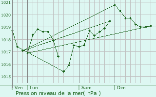 Graphe de la pression atmosphrique prvue pour Arthenas