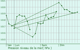 Graphe de la pression atmosphrique prvue pour Florentia