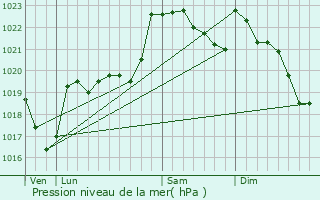 Graphe de la pression atmosphrique prvue pour Montastruc-de-Salies