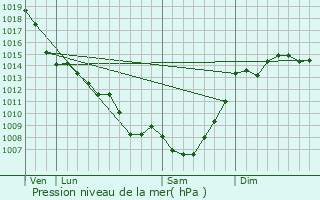 Graphe de la pression atmosphrique prvue pour Grisolles