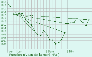 Graphe de la pression atmosphrique prvue pour Vitrac-sur-Montane