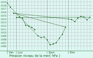 Graphe de la pression atmosphrique prvue pour Laparade