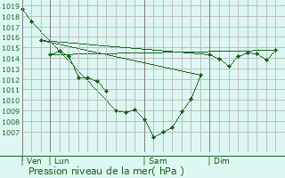 Graphe de la pression atmosphrique prvue pour Argenton