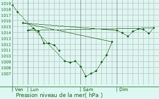 Graphe de la pression atmosphrique prvue pour Poussignac