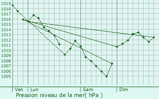 Graphe de la pression atmosphrique prvue pour Champdieu