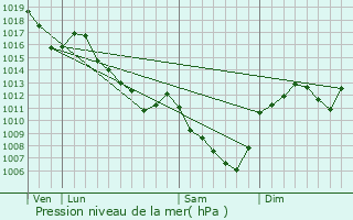 Graphe de la pression atmosphrique prvue pour Ballore