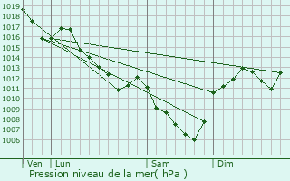 Graphe de la pression atmosphrique prvue pour Mornay