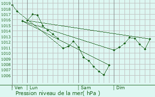 Graphe de la pression atmosphrique prvue pour Le Rousset