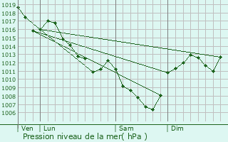 Graphe de la pression atmosphrique prvue pour Dompierre-sous-Sanvignes