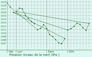 Graphe de la pression atmosphrique prvue pour Saint-Symphorien-de-Marmagne