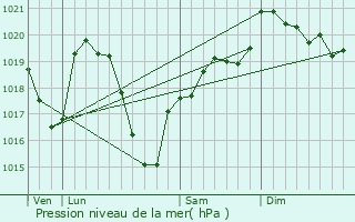 Graphe de la pression atmosphrique prvue pour Saint-Just-en-Chevalet