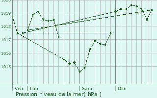 Graphe de la pression atmosphrique prvue pour Tripleville