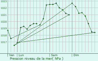 Graphe de la pression atmosphrique prvue pour Betchat