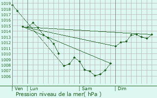 Graphe de la pression atmosphrique prvue pour Maurs