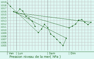 Graphe de la pression atmosphrique prvue pour Saint-Paul-d