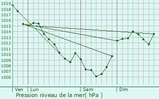 Graphe de la pression atmosphrique prvue pour Saint-Augustin