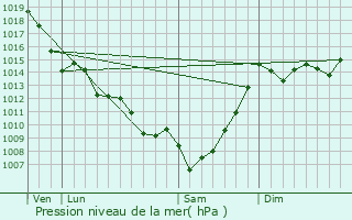 Graphe de la pression atmosphrique prvue pour Pompjac