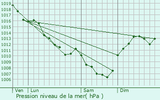 Graphe de la pression atmosphrique prvue pour Fleuriel