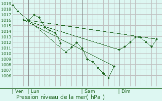 Graphe de la pression atmosphrique prvue pour Montmelard