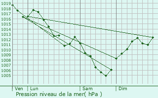 Graphe de la pression atmosphrique prvue pour Pierrefontaine-les-Varans