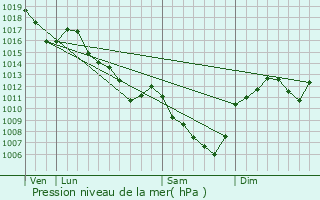 Graphe de la pression atmosphrique prvue pour Sailly