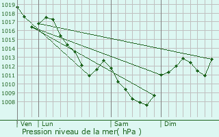 Graphe de la pression atmosphrique prvue pour Voudenay