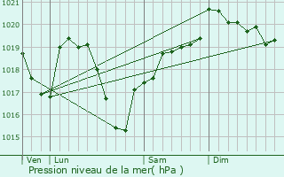 Graphe de la pression atmosphrique prvue pour Lay