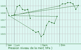 Graphe de la pression atmosphrique prvue pour Membrolles