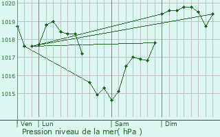 Graphe de la pression atmosphrique prvue pour Averdon