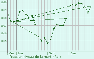 Graphe de la pression atmosphrique prvue pour Montlivault