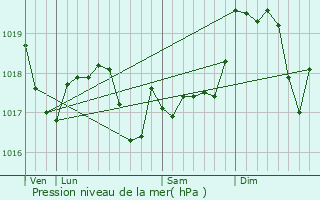 Graphe de la pression atmosphrique prvue pour Vitrimont