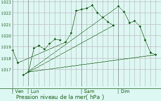 Graphe de la pression atmosphrique prvue pour Lahitre