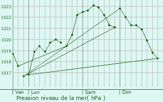 Graphe de la pression atmosphrique prvue pour Mauvezin-d