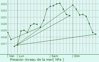 Graphe de la pression atmosphrique prvue pour Allons