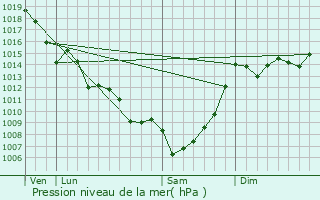 Graphe de la pression atmosphrique prvue pour Sainte-Colombe-de-Duras