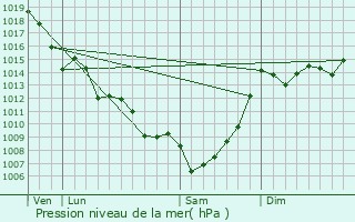Graphe de la pression atmosphrique prvue pour Monsgur