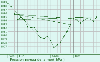 Graphe de la pression atmosphrique prvue pour Noaillan