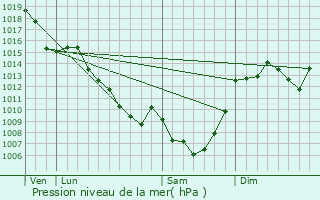 Graphe de la pression atmosphrique prvue pour Madranges