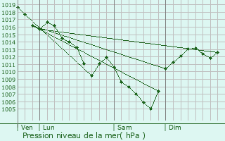 Graphe de la pression atmosphrique prvue pour Thizy