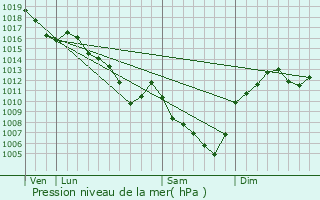 Graphe de la pression atmosphrique prvue pour Saint-Laurent-d