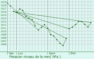 Graphe de la pression atmosphrique prvue pour Bois-Sainte-Marie