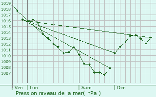 Graphe de la pression atmosphrique prvue pour Blomard