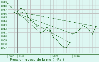 Graphe de la pression atmosphrique prvue pour Collonge-la-Madeleine
