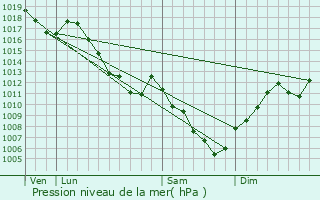 Graphe de la pression atmosphrique prvue pour Abbvillers