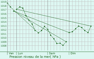 Graphe de la pression atmosphrique prvue pour Liernais