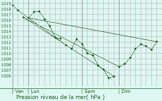 Graphe de la pression atmosphrique prvue pour Lucelle