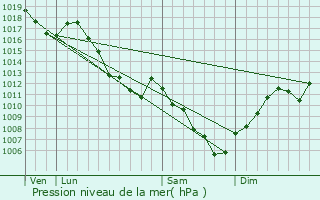 Graphe de la pression atmosphrique prvue pour Ligsdorf