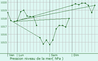 Graphe de la pression atmosphrique prvue pour Coulanges